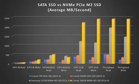 m.2 hard drive vs ssd performance test|nvme m2 vs sata ssd.